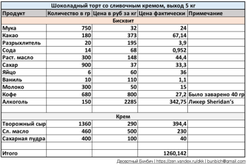 Šokoladinis pyragas sveria 5 kg. Kas yra kaina parengti save